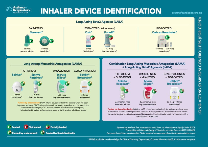 Inhaler Identification NZ Respiratory Guidelines